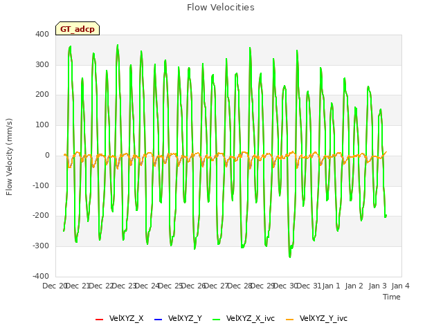 plot of Flow Velocities