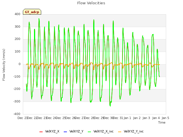 plot of Flow Velocities