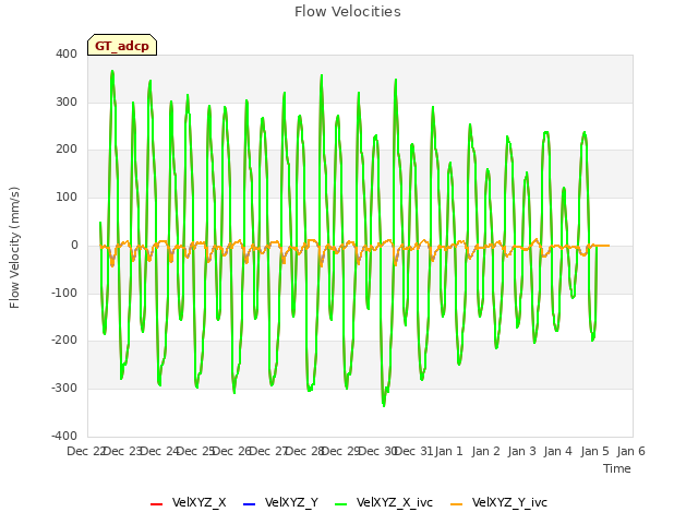 plot of Flow Velocities