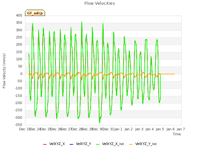 plot of Flow Velocities