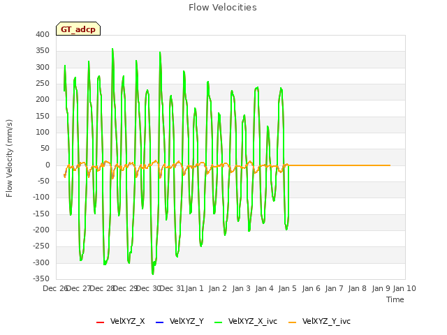 plot of Flow Velocities