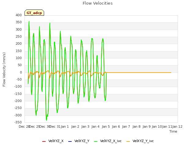 plot of Flow Velocities