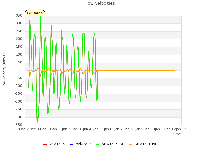 plot of Flow Velocities