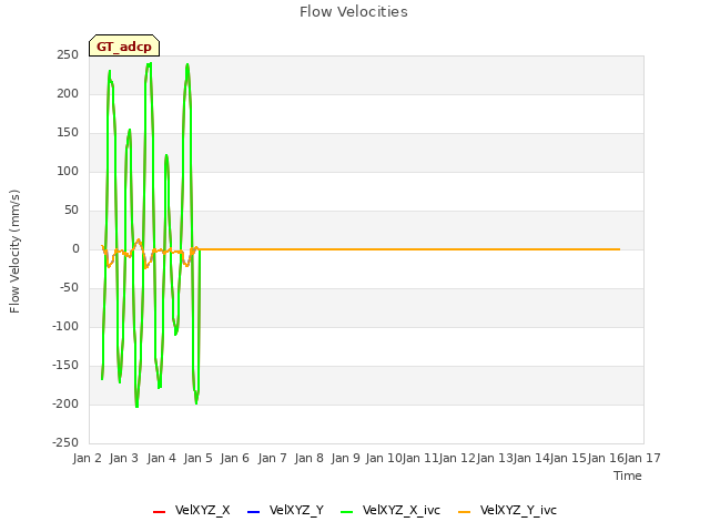 plot of Flow Velocities