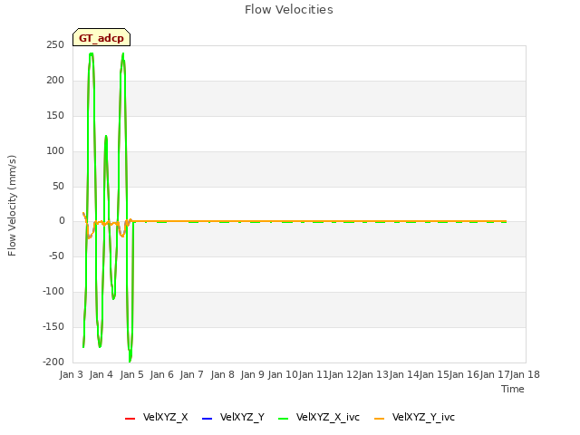 plot of Flow Velocities