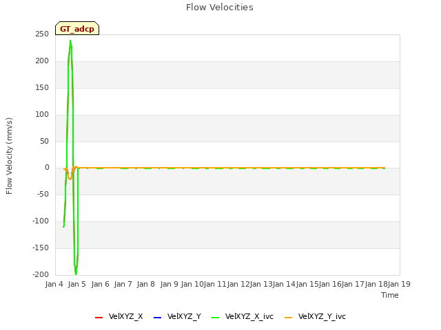 plot of Flow Velocities