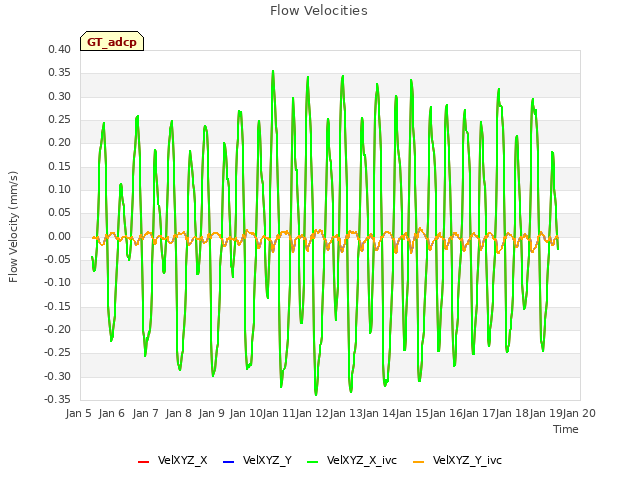 plot of Flow Velocities