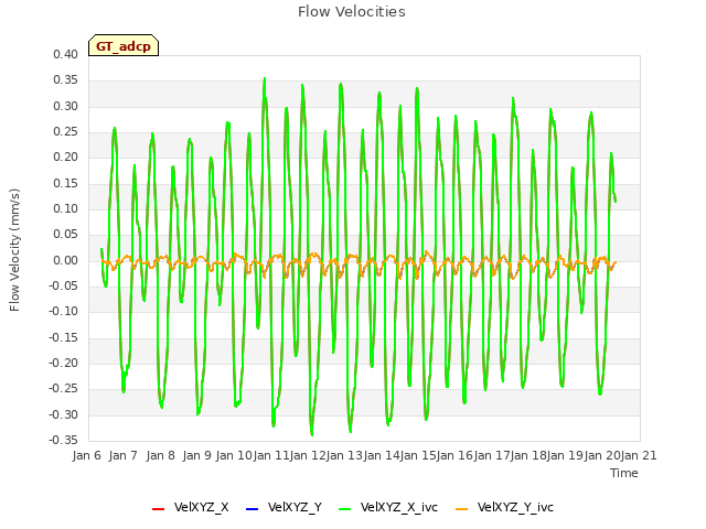 plot of Flow Velocities