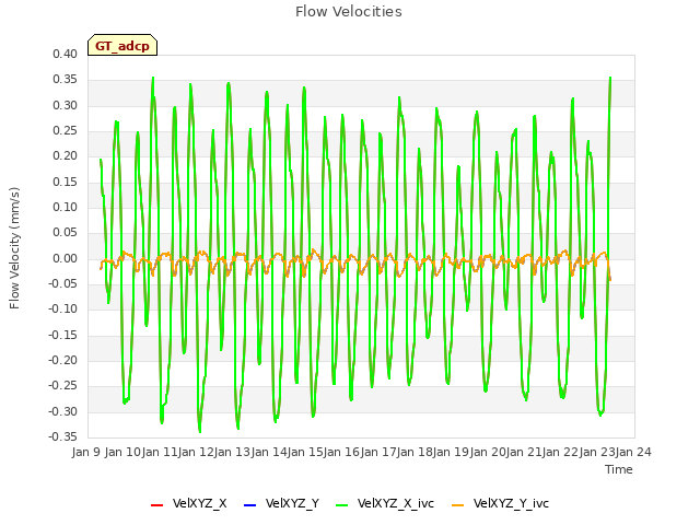 plot of Flow Velocities