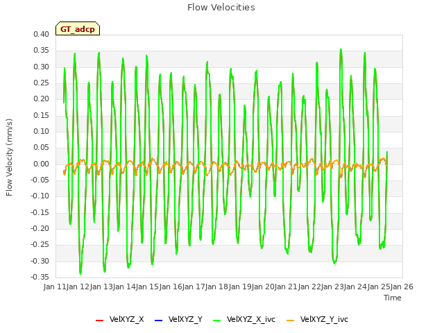 plot of Flow Velocities