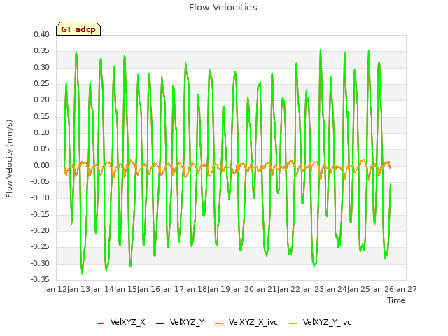 plot of Flow Velocities