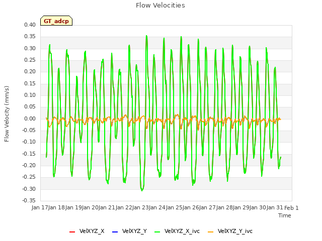 plot of Flow Velocities