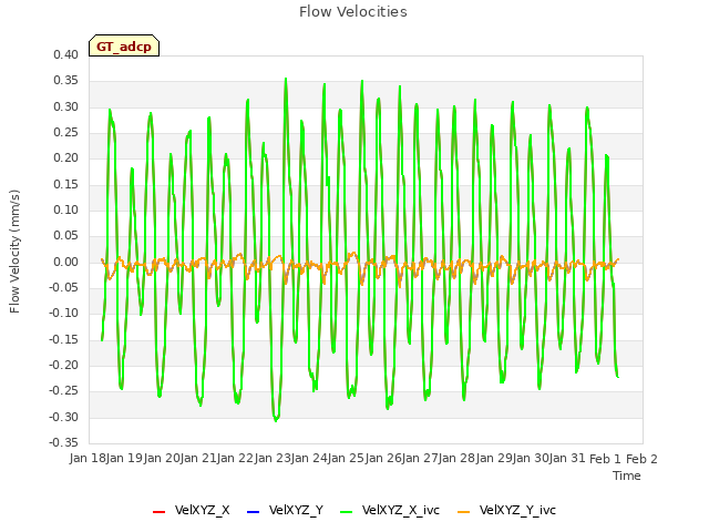 plot of Flow Velocities