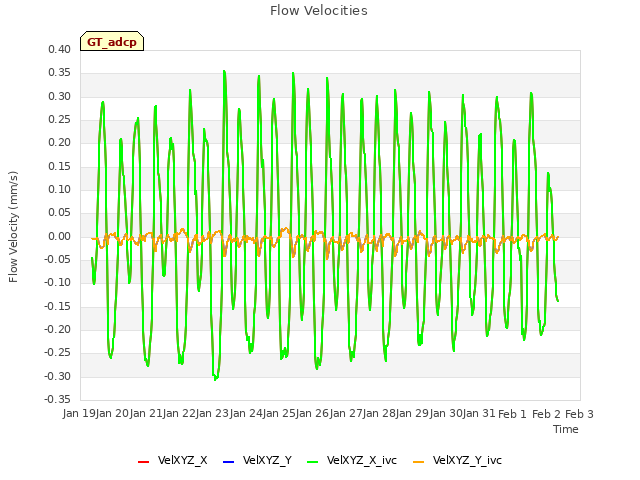 plot of Flow Velocities