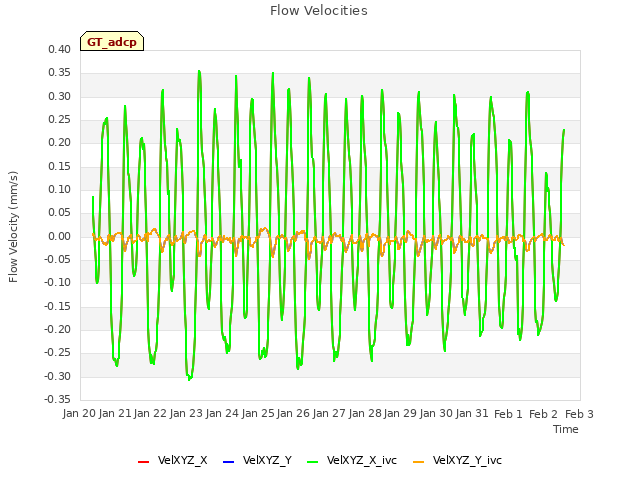 plot of Flow Velocities