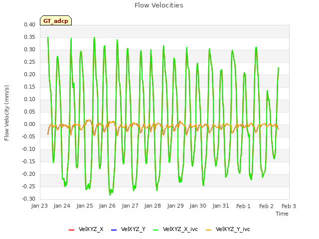 plot of Flow Velocities