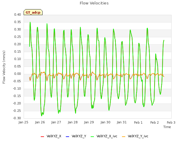 plot of Flow Velocities