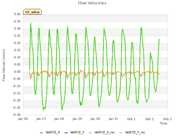 plot of Flow Velocities