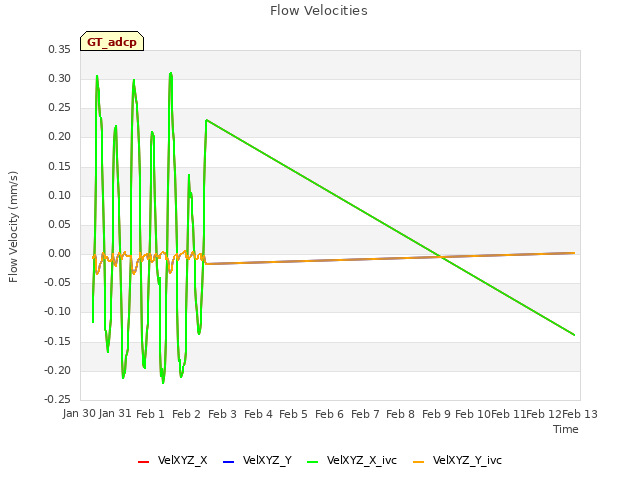 plot of Flow Velocities