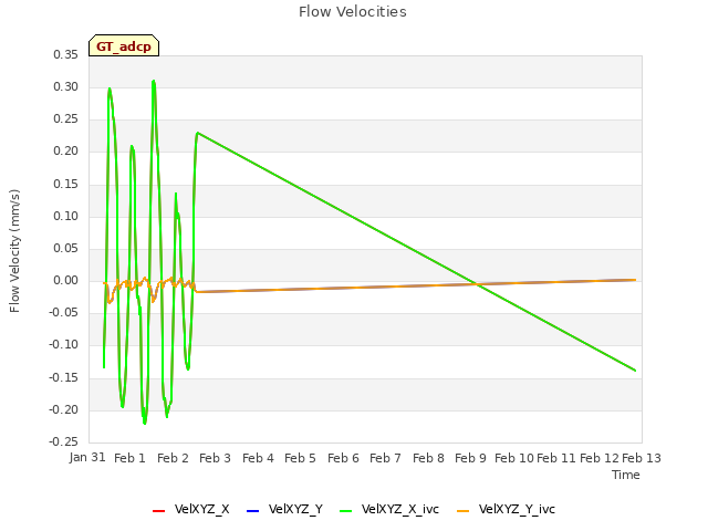 plot of Flow Velocities