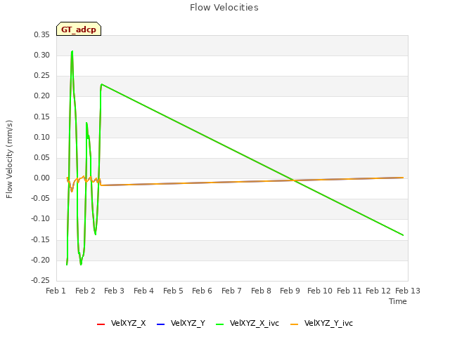 plot of Flow Velocities