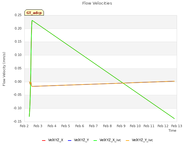 plot of Flow Velocities