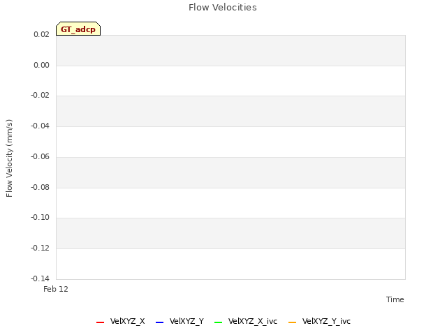 plot of Flow Velocities