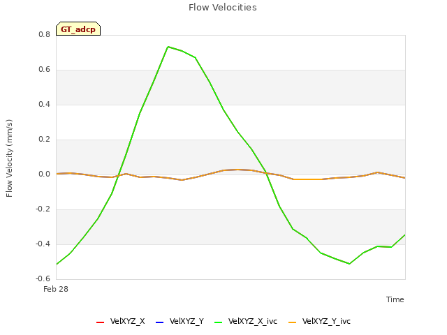 plot of Flow Velocities