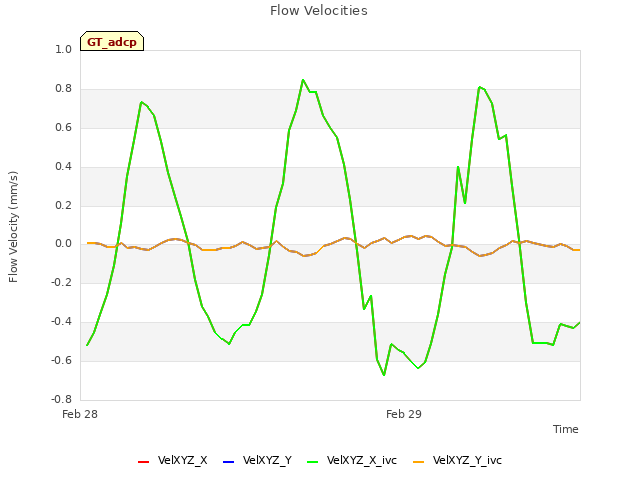 plot of Flow Velocities