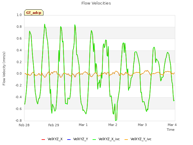 plot of Flow Velocities