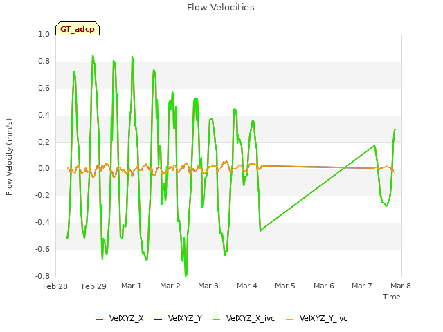 plot of Flow Velocities