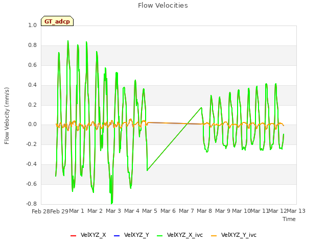 plot of Flow Velocities