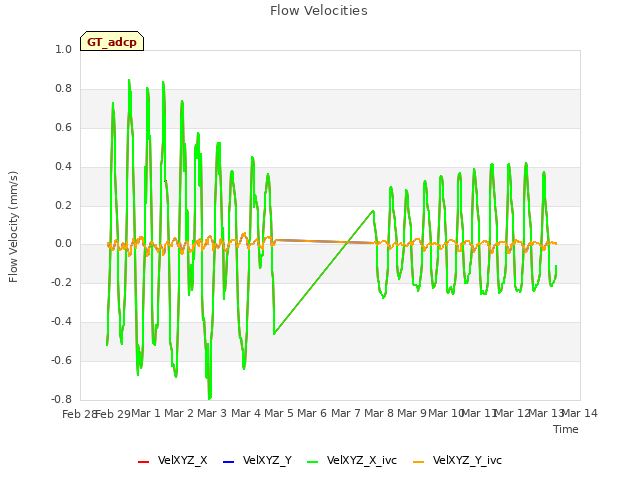 plot of Flow Velocities