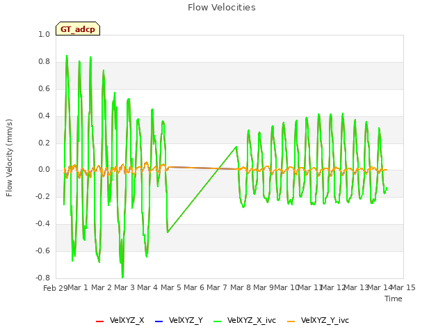 plot of Flow Velocities