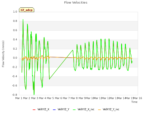 plot of Flow Velocities