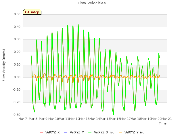 plot of Flow Velocities