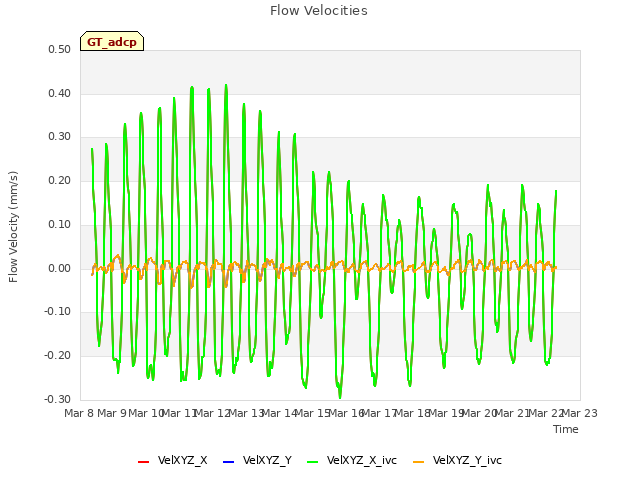 plot of Flow Velocities