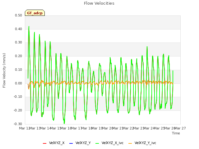 plot of Flow Velocities