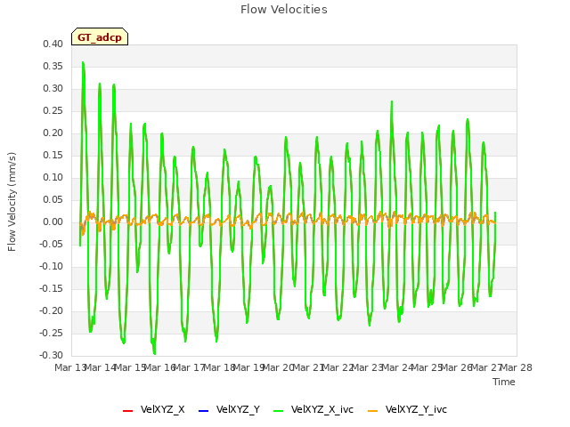 plot of Flow Velocities