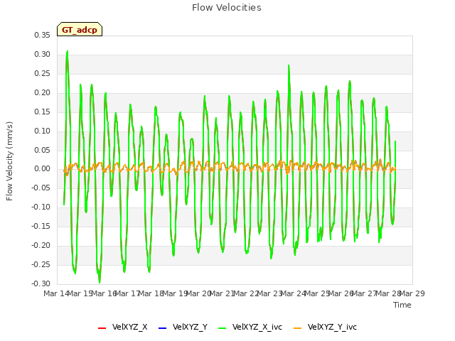 plot of Flow Velocities