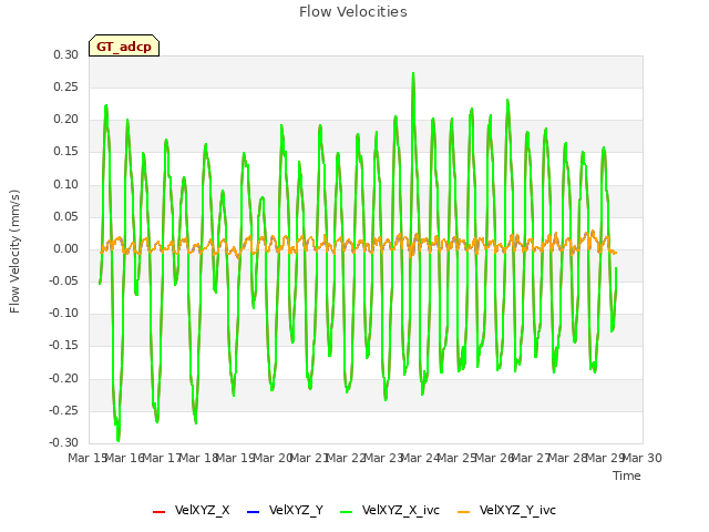 plot of Flow Velocities