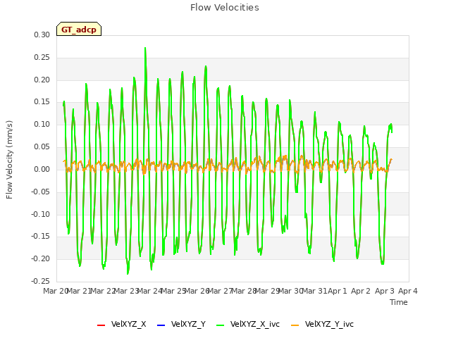 plot of Flow Velocities