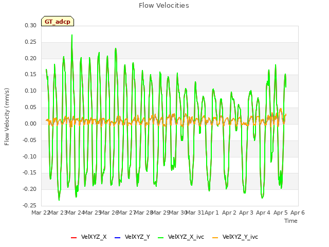 plot of Flow Velocities