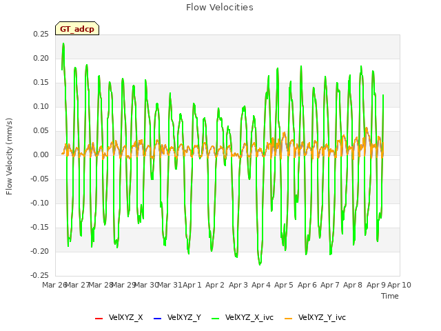 plot of Flow Velocities