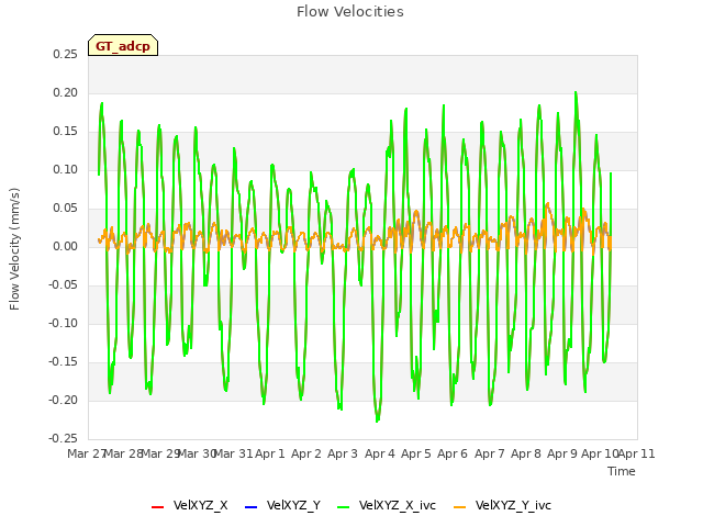 plot of Flow Velocities