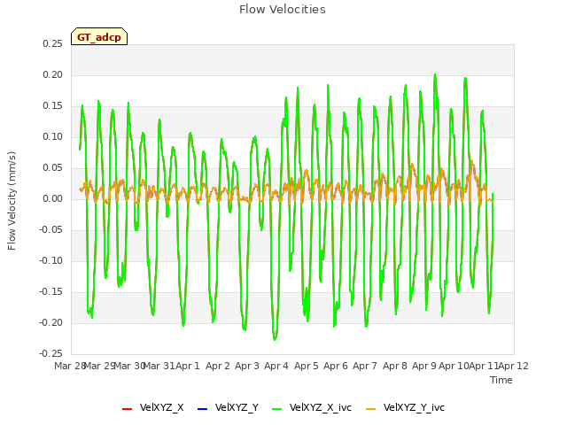 plot of Flow Velocities