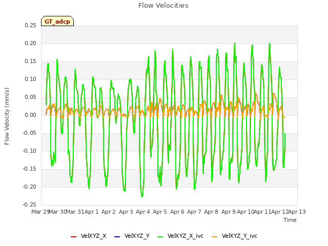 plot of Flow Velocities