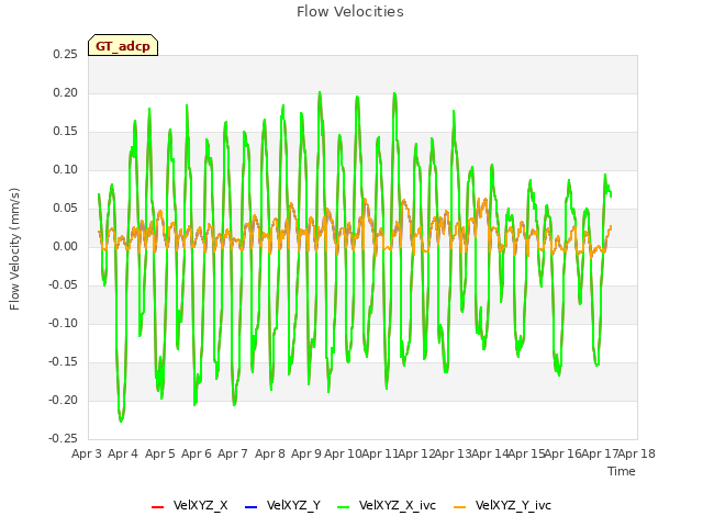 plot of Flow Velocities