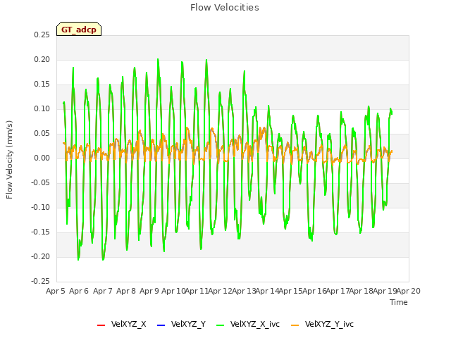 plot of Flow Velocities