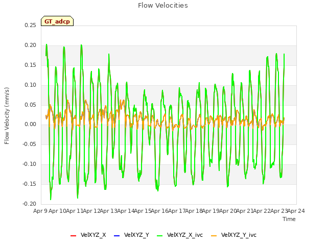 plot of Flow Velocities